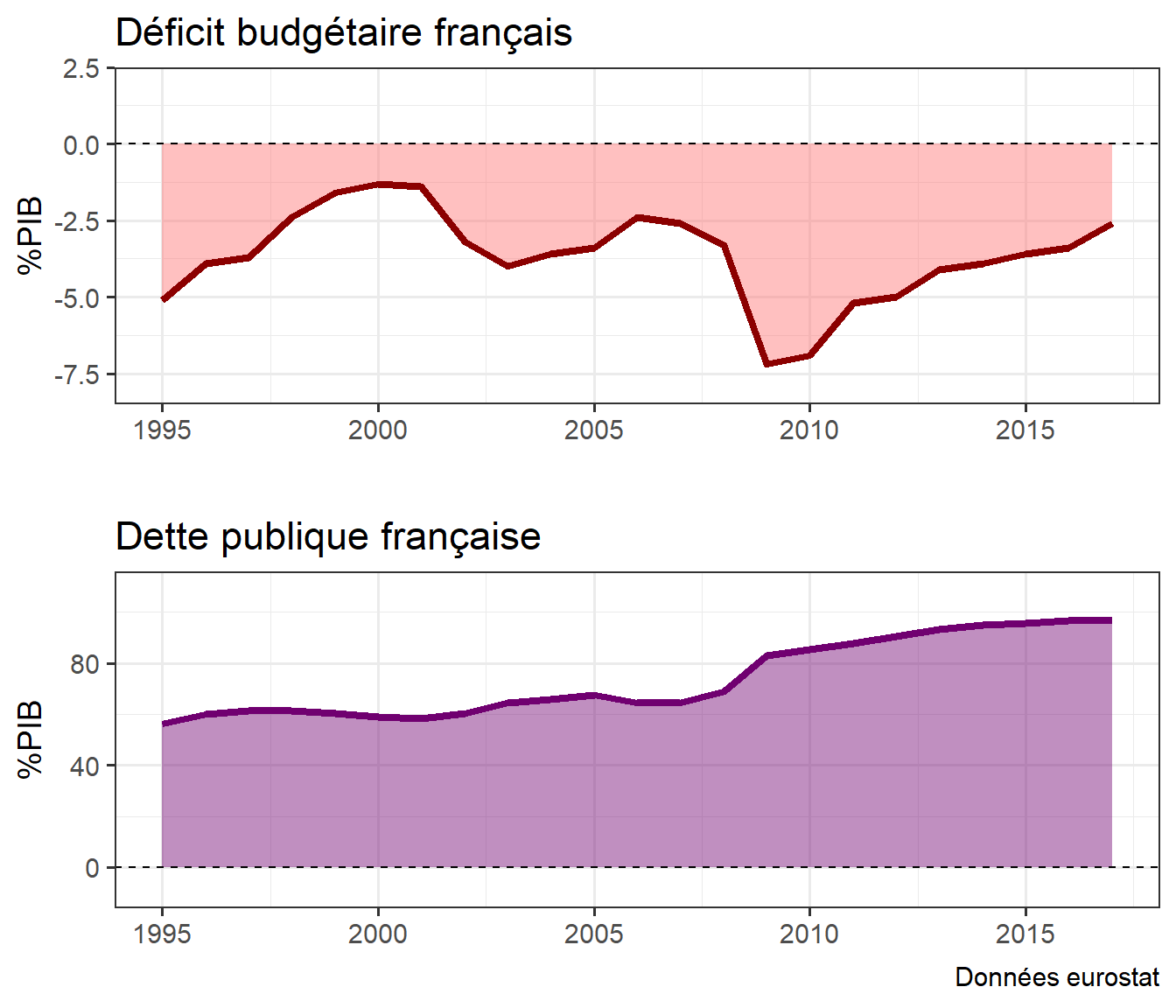 Déficit publique (en haut) et dette publique (en bas) de la France, exprimés en pourcentages du PIB.