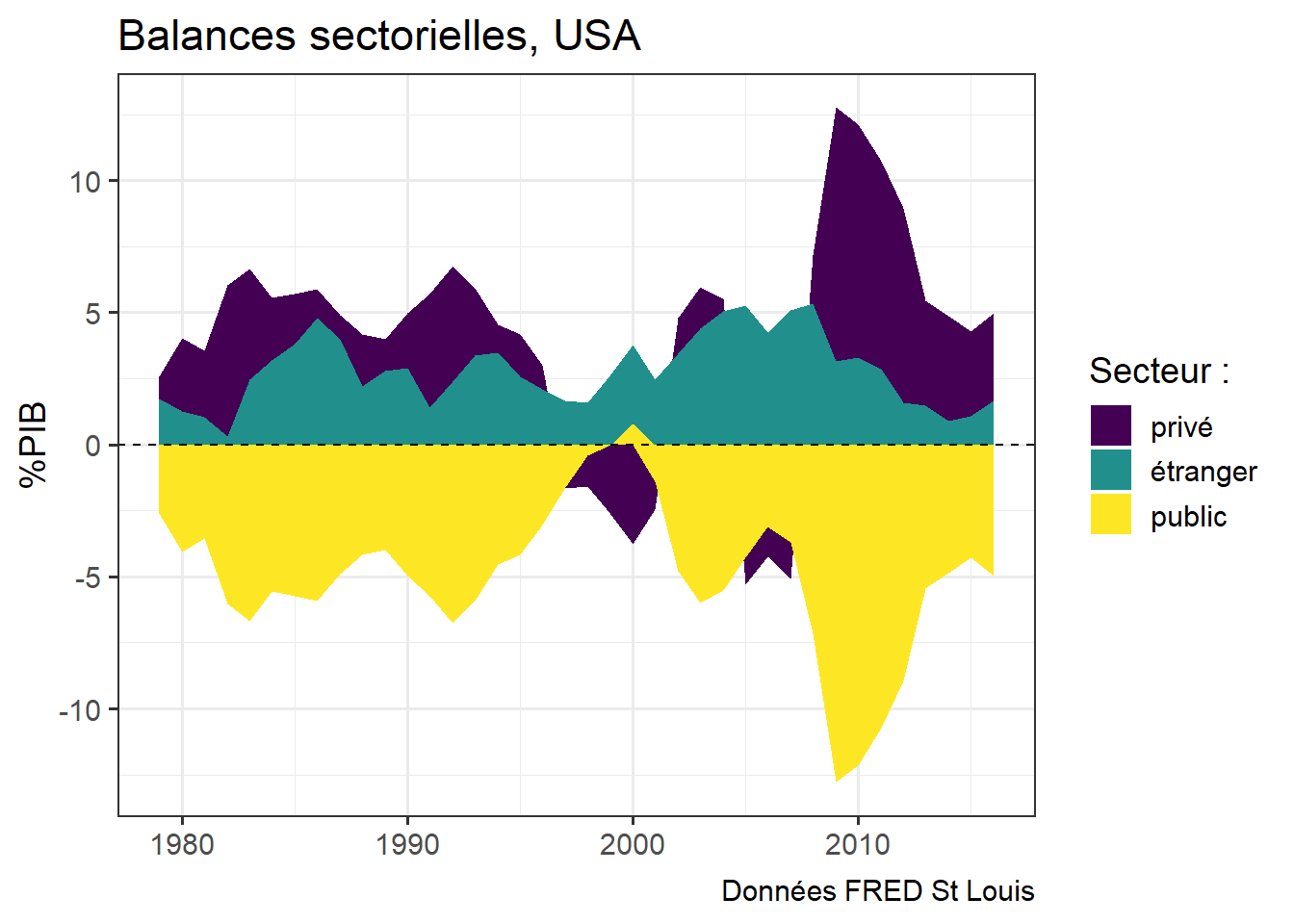 Balances sectorielles aux USA, exprimés en pourcentages du PIB.