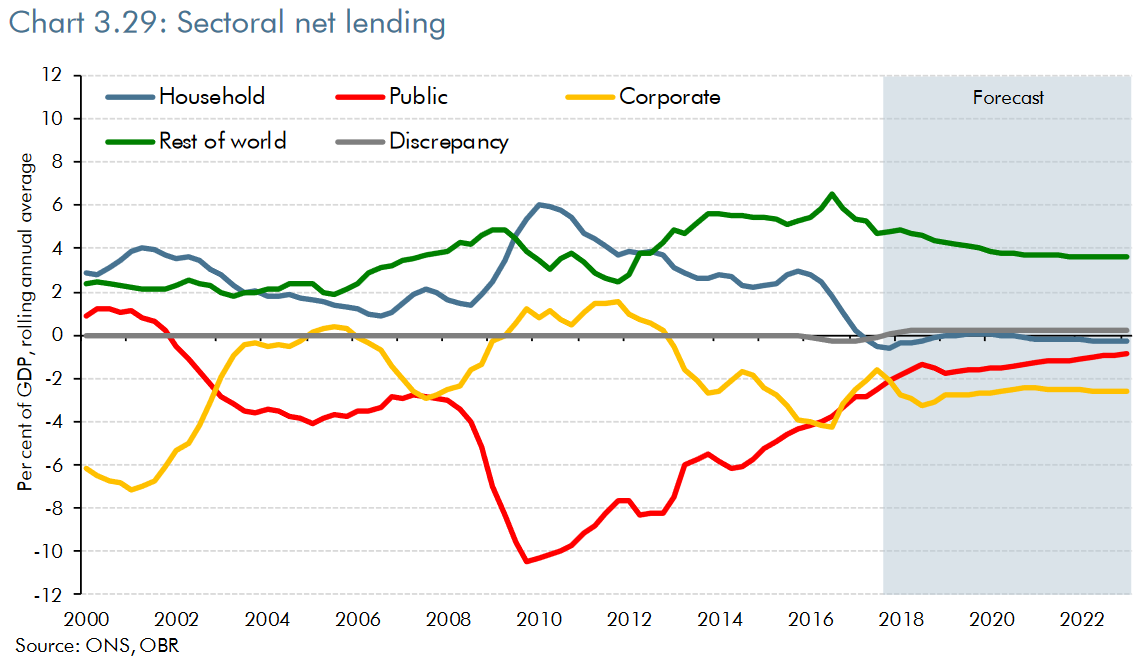 Balances sectorielles au Royaume-Uni, exprimés en pourcentages du PIB. *Public* : secteur publique, *Households* + *Corporate* = secteur privé, *Rest of world* : secteur étranger, *Discrepency* : anomalies résiduelles liés aux erreurs d’estimations, *Forecast* : prévisions.