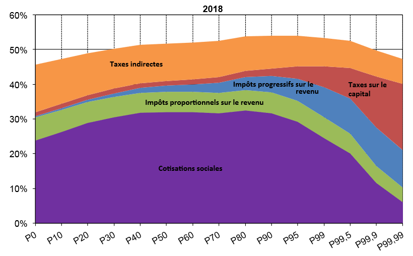 Taux d'imposition réel moyen des individus en fonction de leur niveau de revenu en 2018.