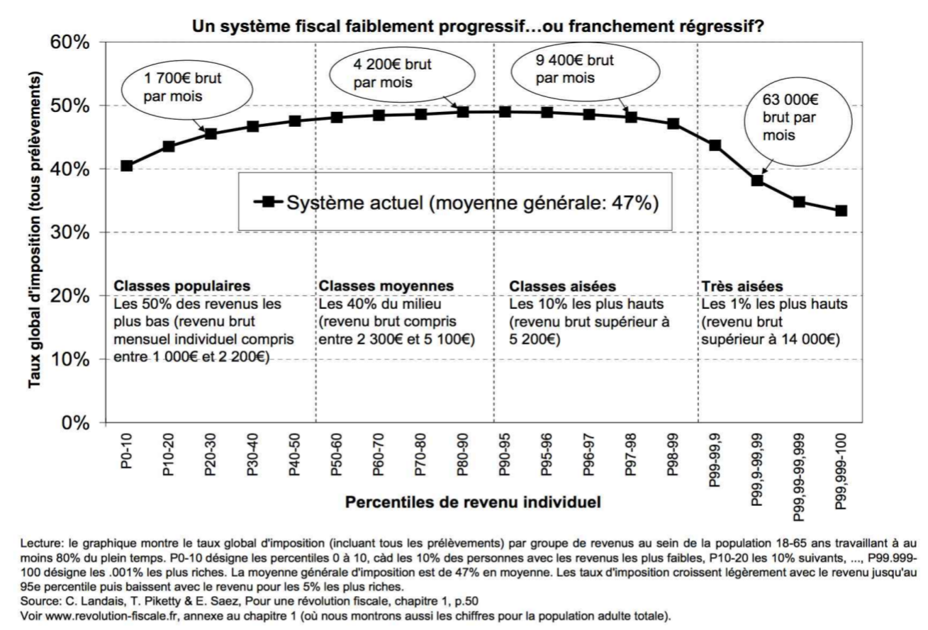 Taux d'imposition réel moyen des individus en fonction de leur niveau de revenu. Source: Landay, Piketty, Saez, image ici tiré d'un billet de [Freakonometrics](https://freakonometrics.hypotheses.org/50129).